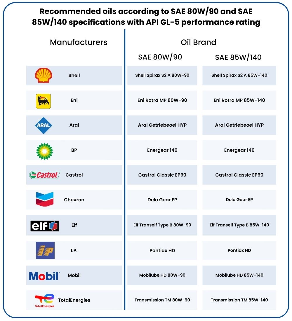 Bonfiglioli recommended oils according to SAE 80W/90 and SAE 85W/140 specifications with API GL-5 performance rating chart